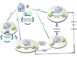 企业集团